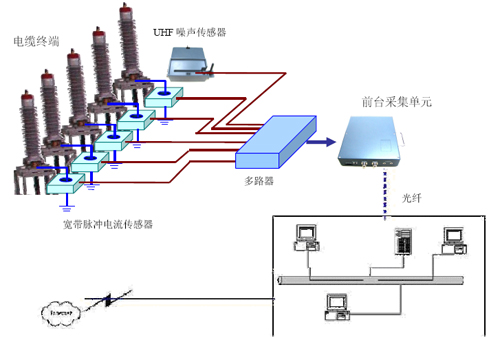 iPDM2020C電纜局部放電在線監測系統